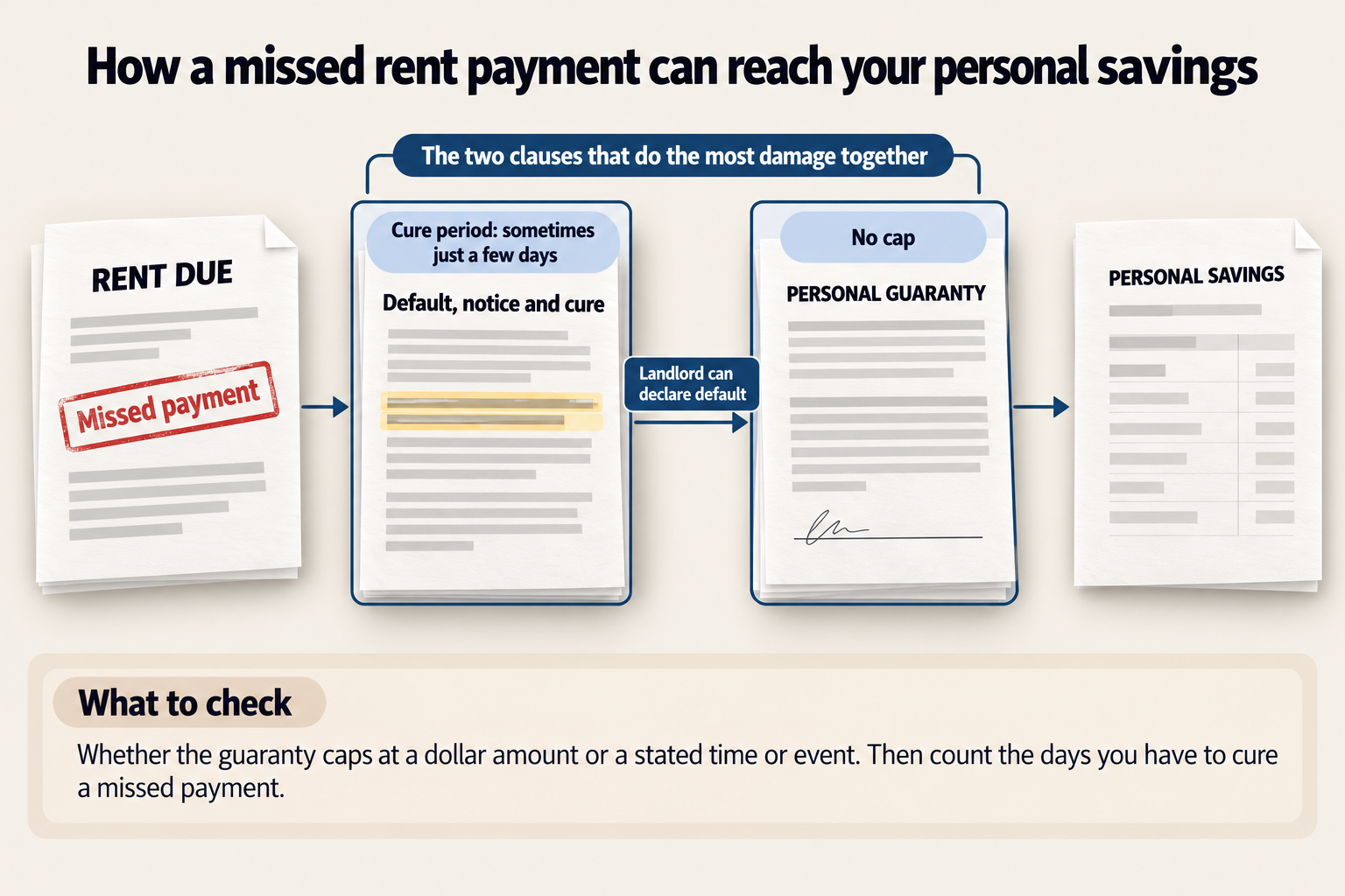 How a missed rent payment can reach your personal savings: a missed payment runs into a cure period that is sometimes just a few days, the landlord can declare default, and a personal guaranty with no cap reaches your personal savings. Check whether the guaranty caps at a dollar amount or a stated time or event, then count the days you have to cure